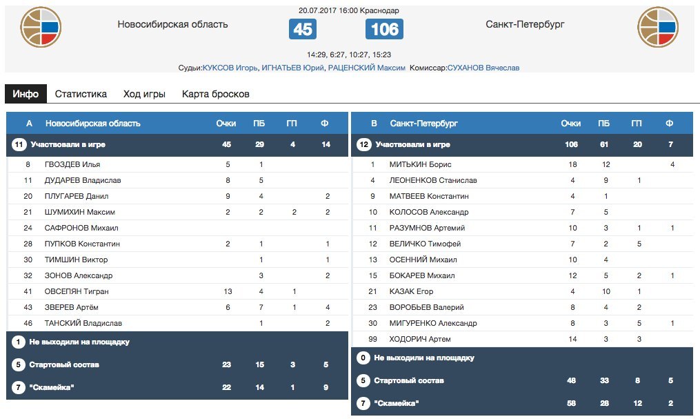 Баскетбол статистика игр